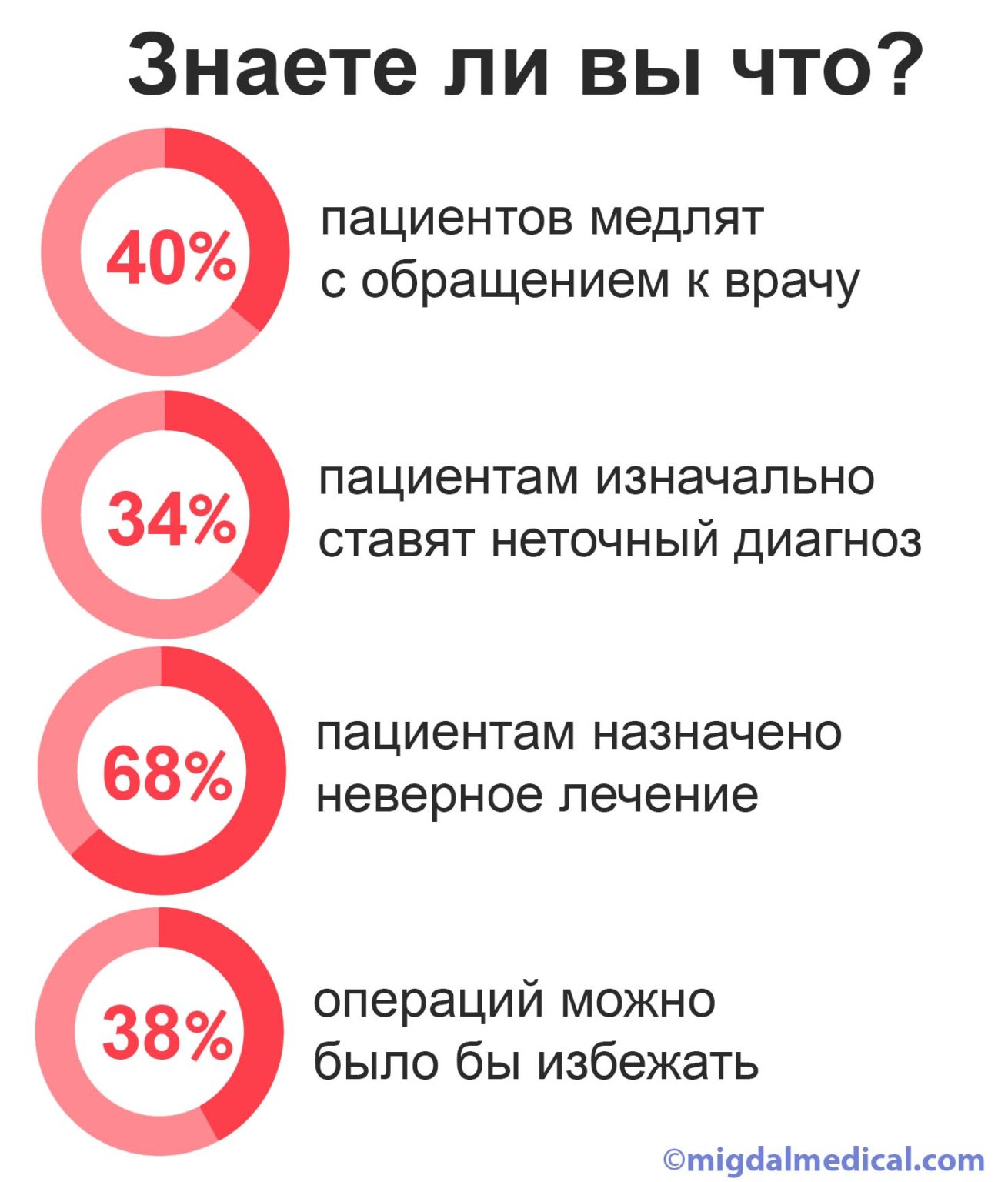 Первые признаки и симптомы рака молочной железы